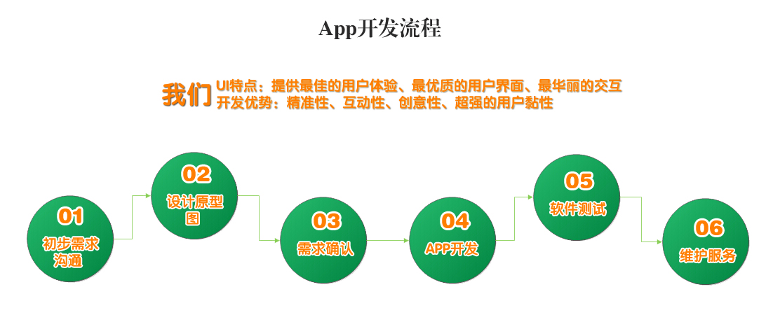 App開發流程